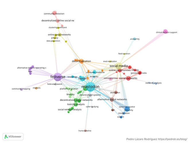 Gràfic de xarxa en el que cada node és una paraula clau, el seu tamany és proporcional al nombre d'articles trobats i estan conectats